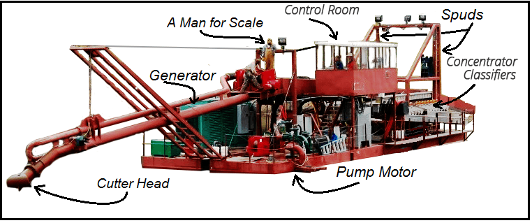 shows the major components of a 15-inch dredge